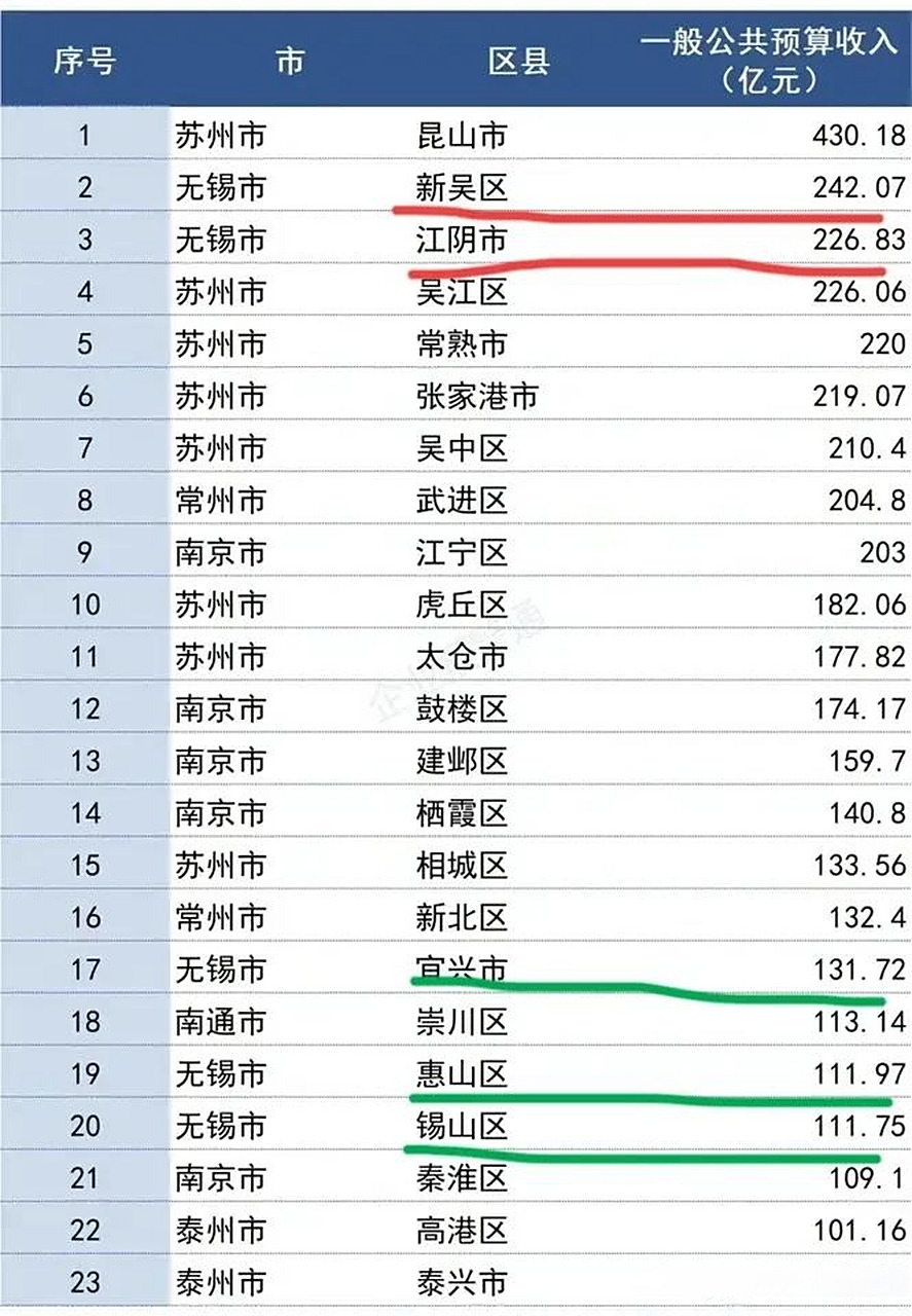 2022年江阴市的gdp是新吴区的2倍,但一般公共预算收入竟然比小小的新