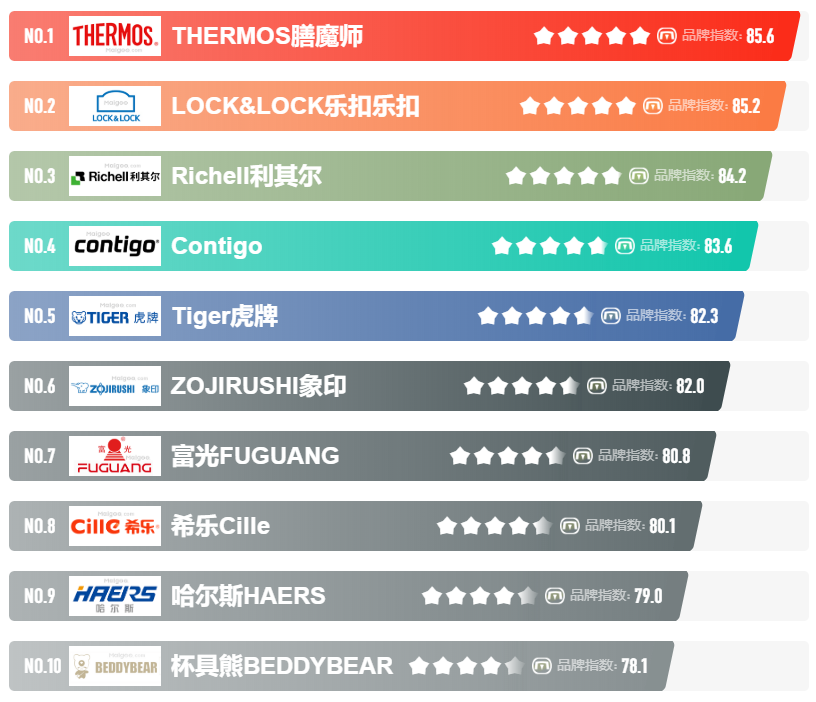 十大儿童水杯品牌排行榜儿童保温杯学生水杯榜中榜maigoo