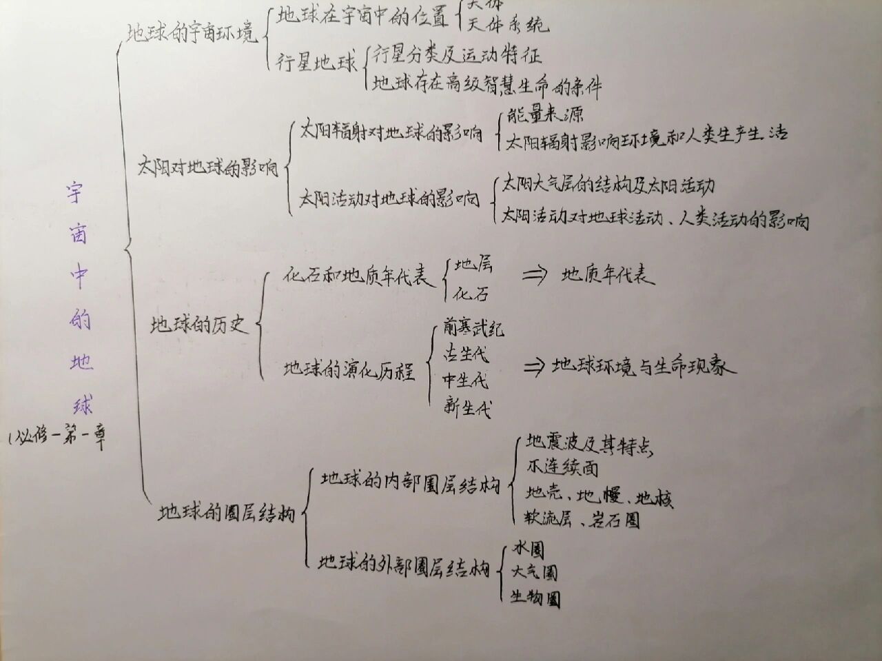 包含高一地理思维导图（自然地理）的词条