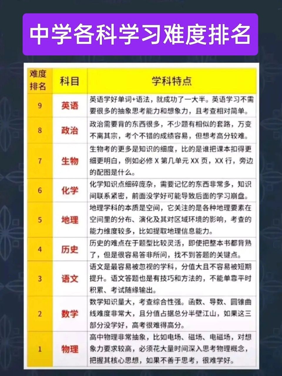 9797有人把高中各科学习难度排名整理出来了,将9门学科的学习特点