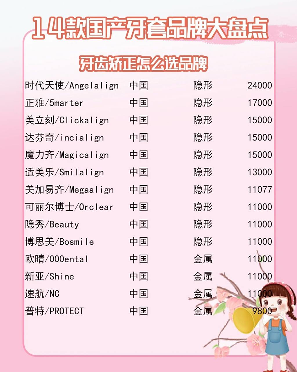 科普14款牙套品牌盘点 以上价格仅供参考7515各地区价格差异比较