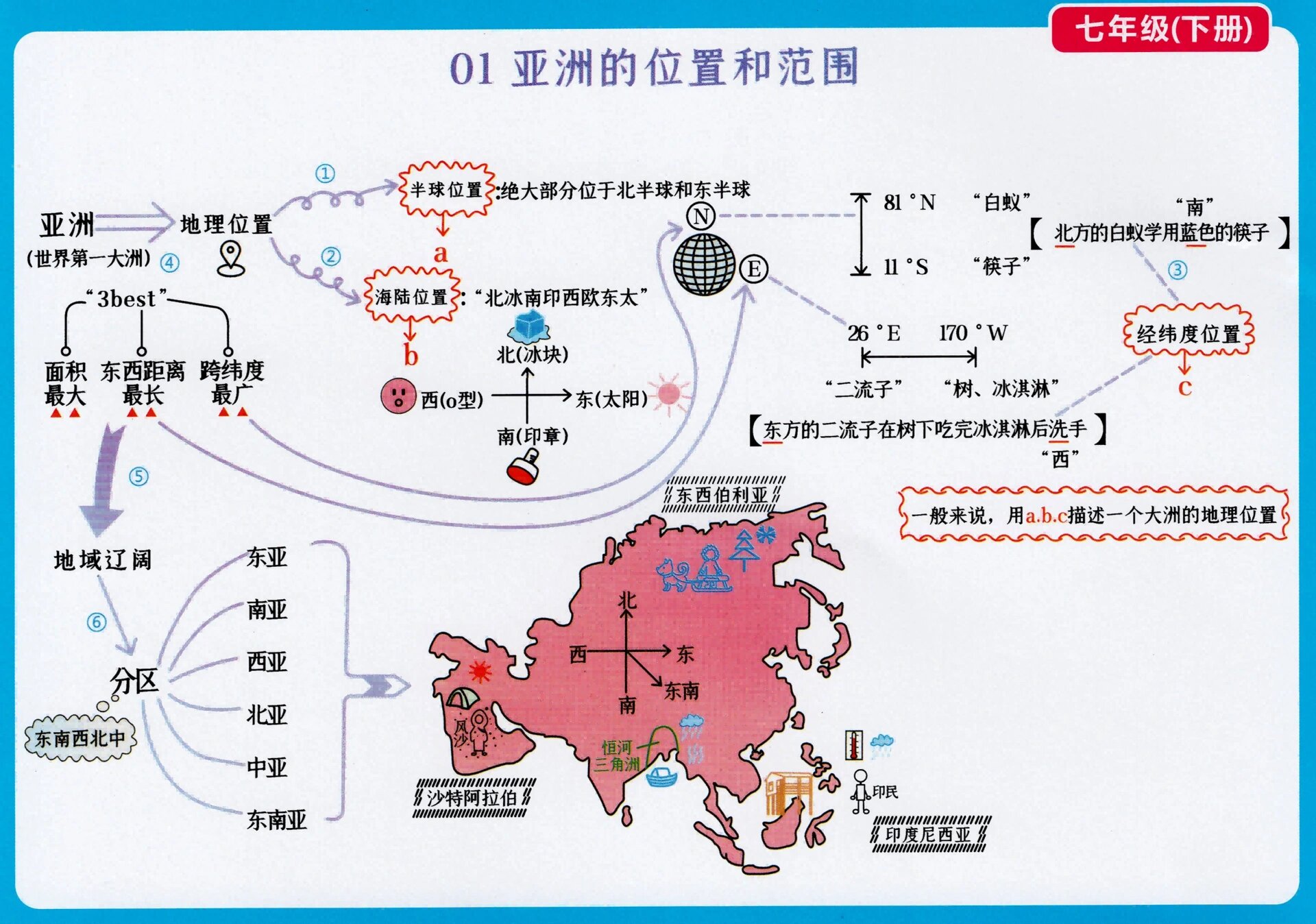 人教版地理七年级下册思维导图1