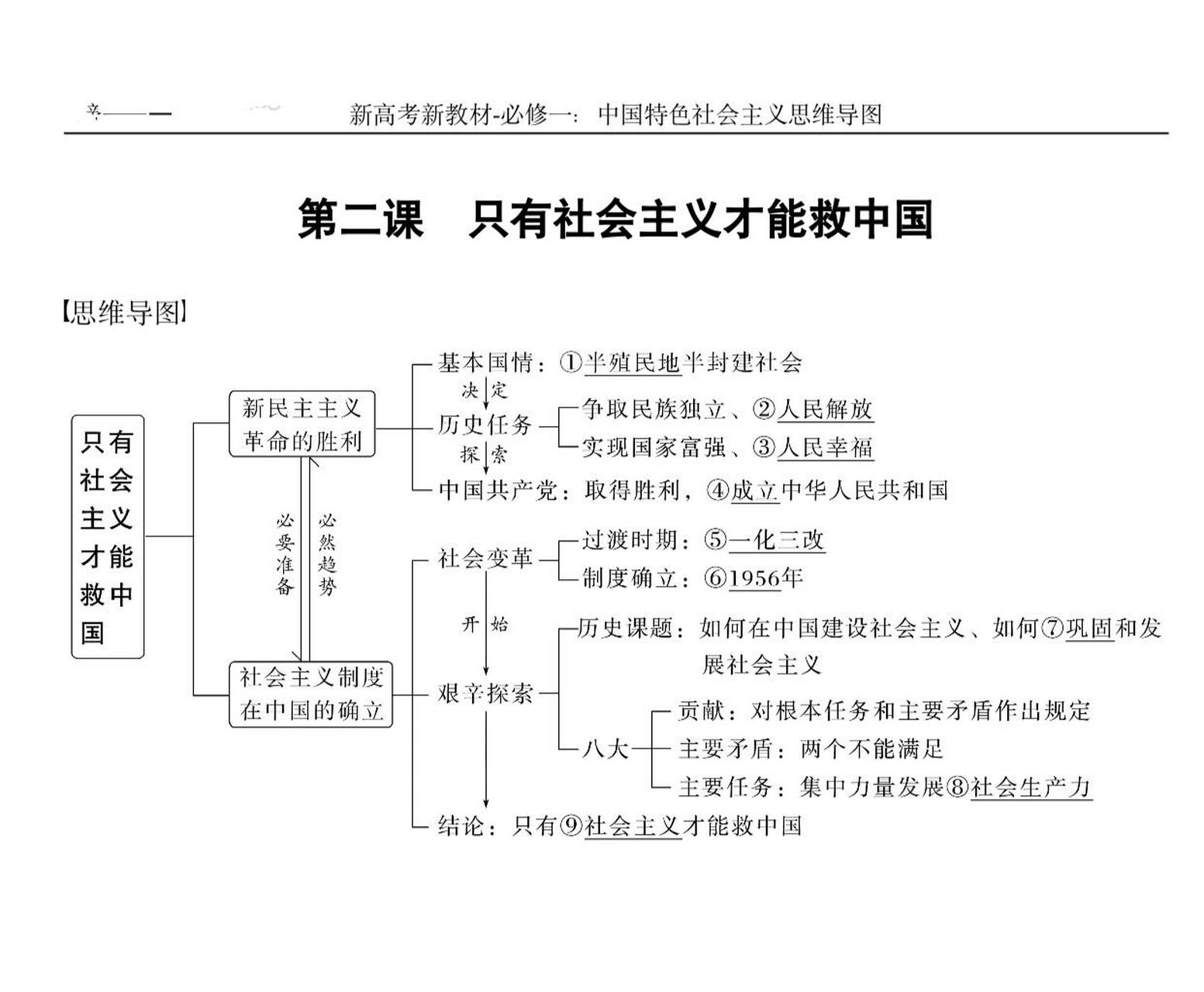 政治必修一的知识框架图片