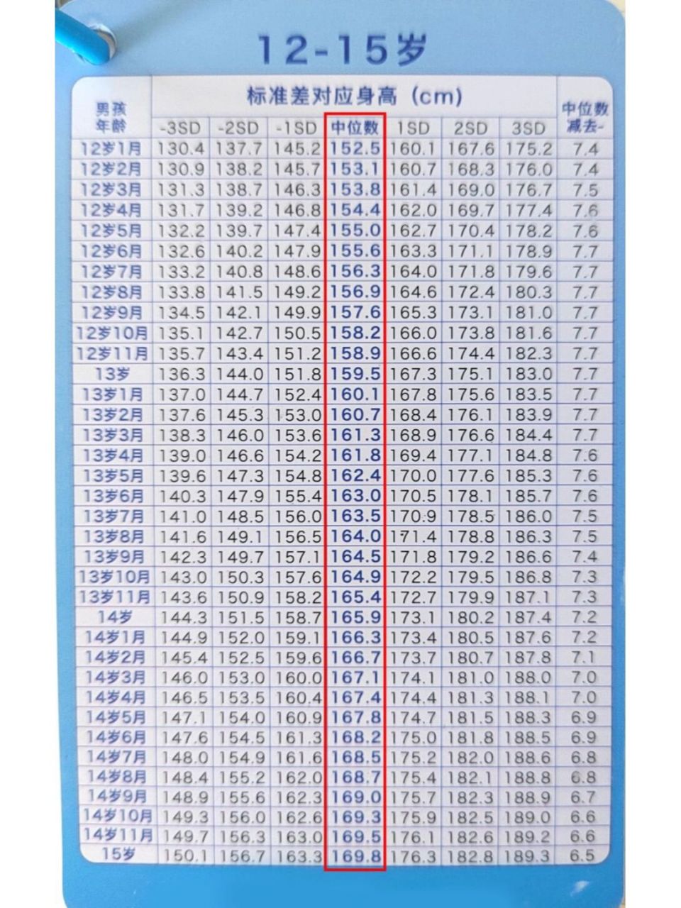 12岁正常身高图片