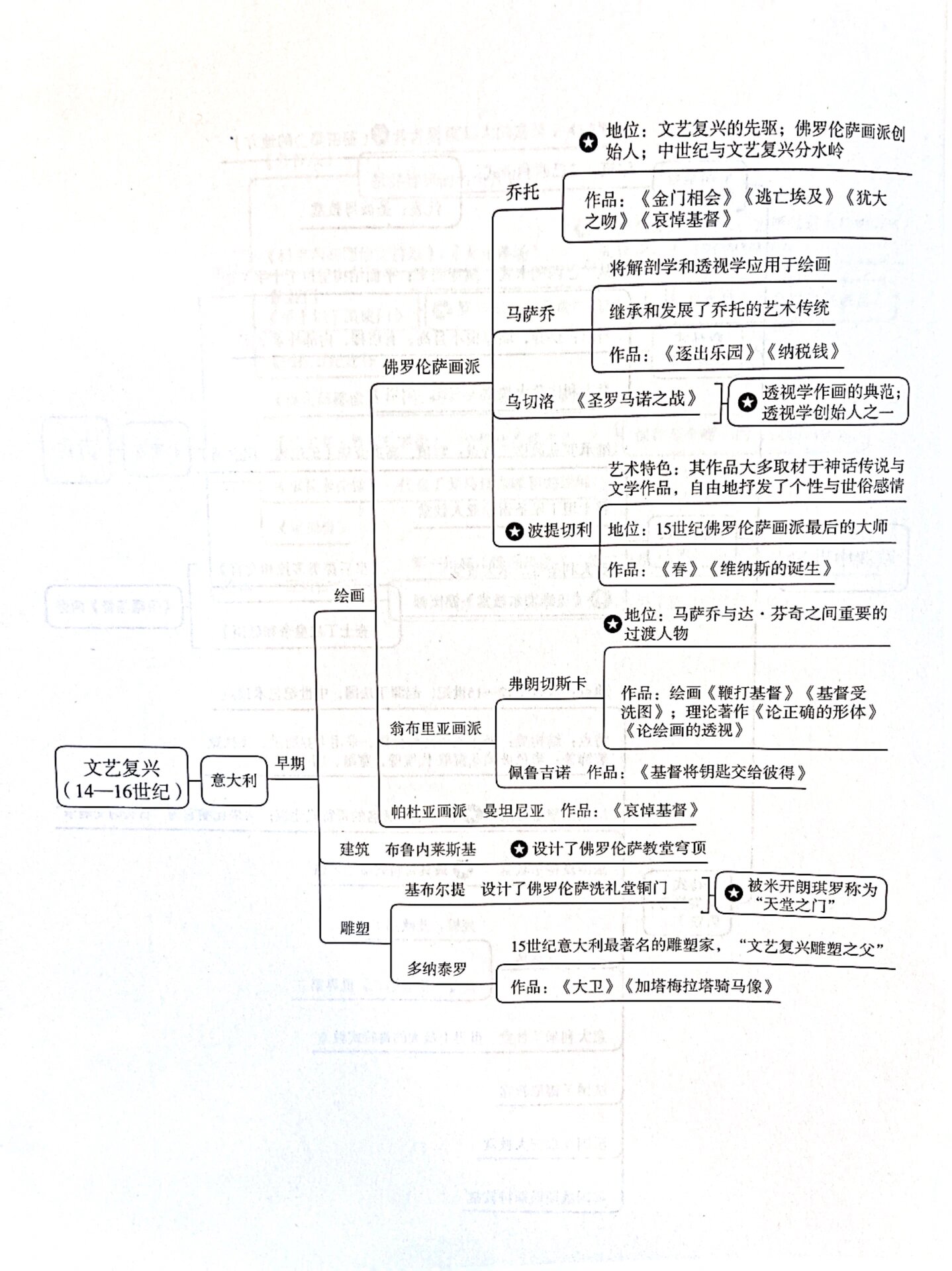 文艺复兴思维导图框架图片