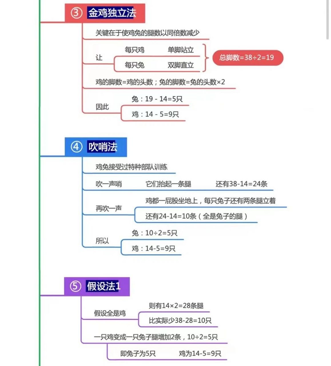 思维导图分解鸡兔同笼十三法