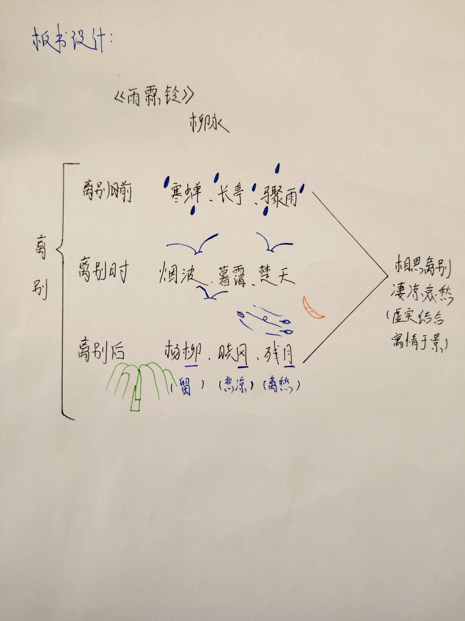 高中语文《雨霖铃》板书设计 准备作业发现找不到这个板书,自己设计了