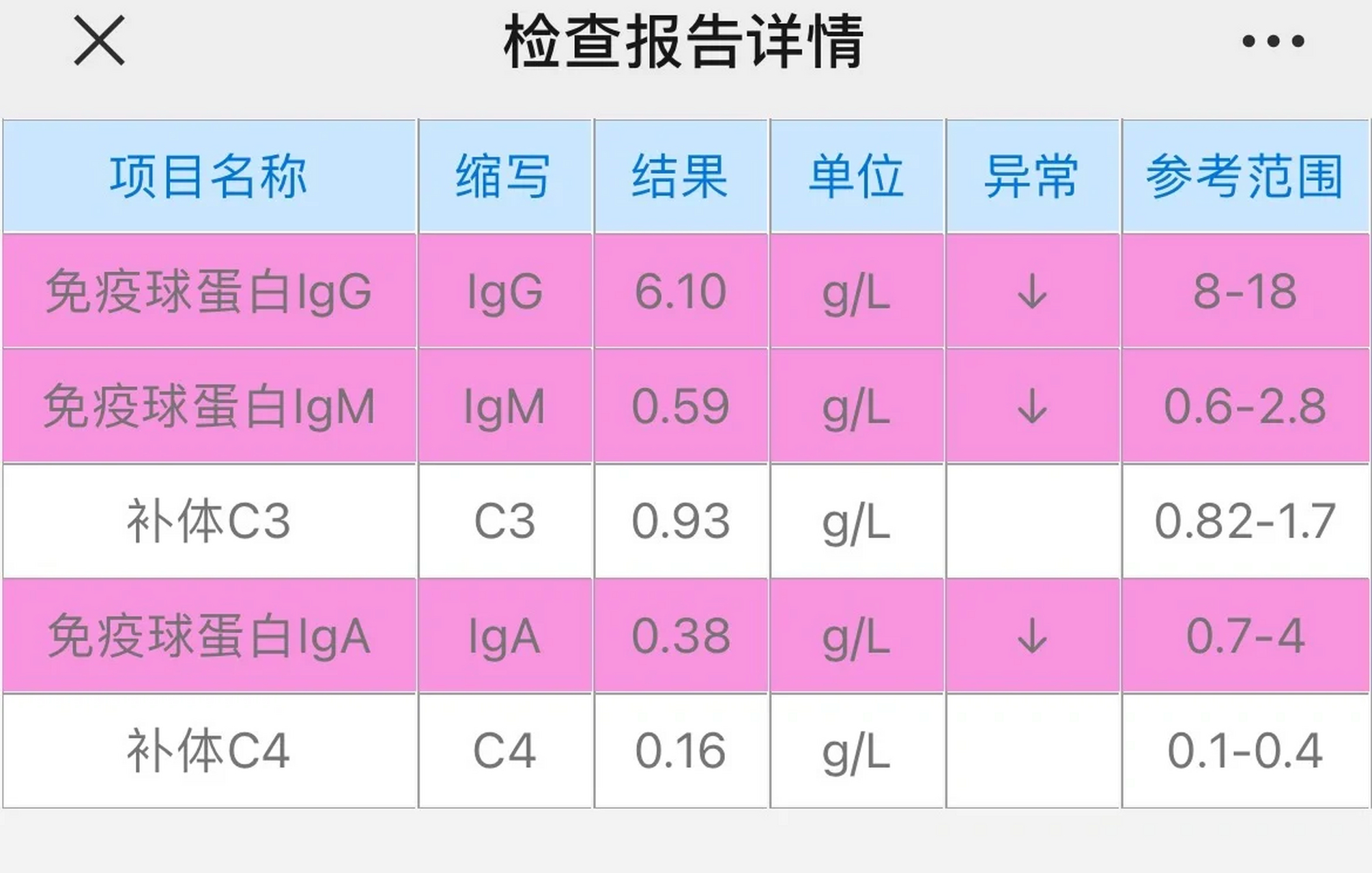 免疫球蛋白报告图片