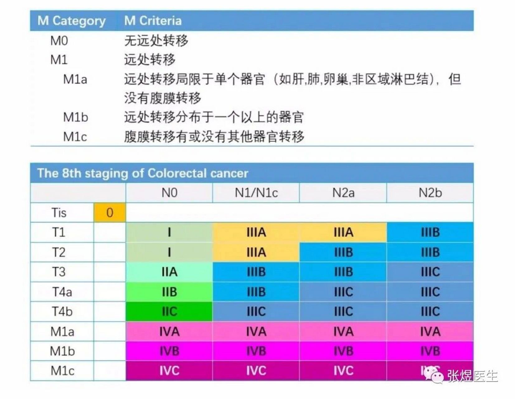 结肠癌术后病理简单分期怎么看?