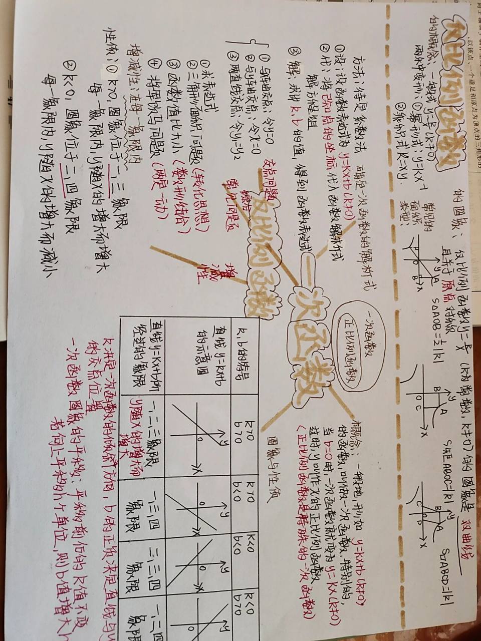 一次函数与反比例函数思维导图 这次排版有点乱,有什么不足之处欢迎
