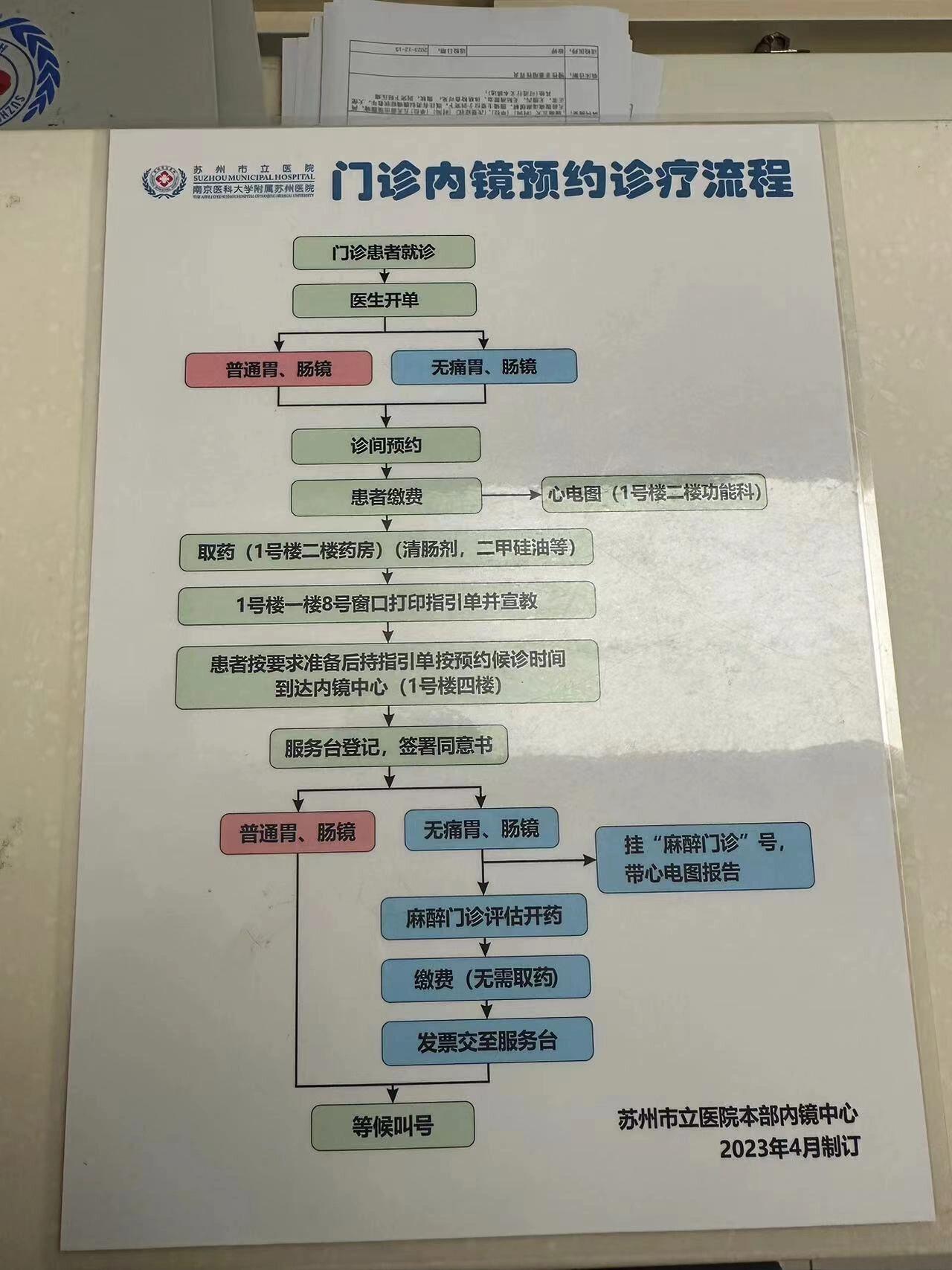 胃镜检查指导流程图图片