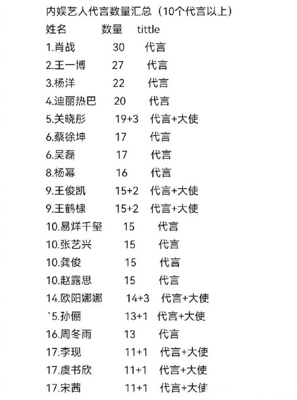 内娱艺人代言数量排行#top3: 肖战 王一博 杨洋#艺人代言数量排行榜