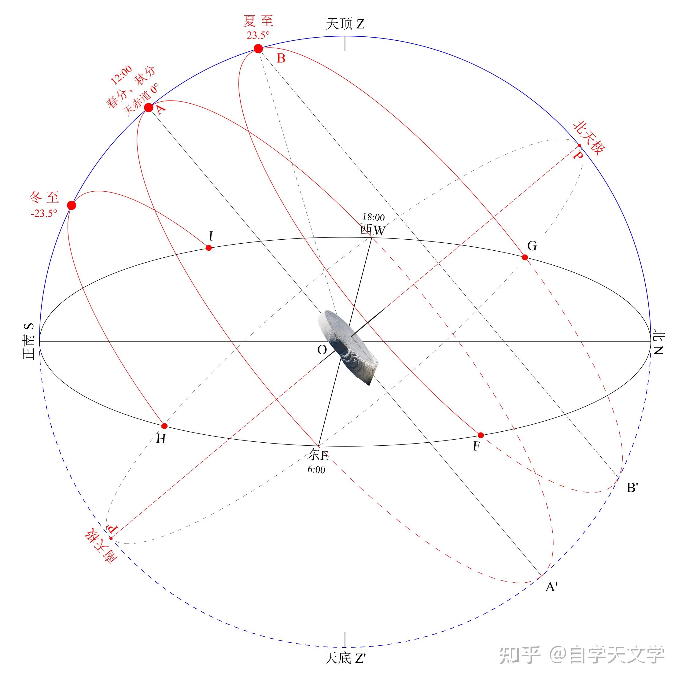 正东方向指什么位置图片