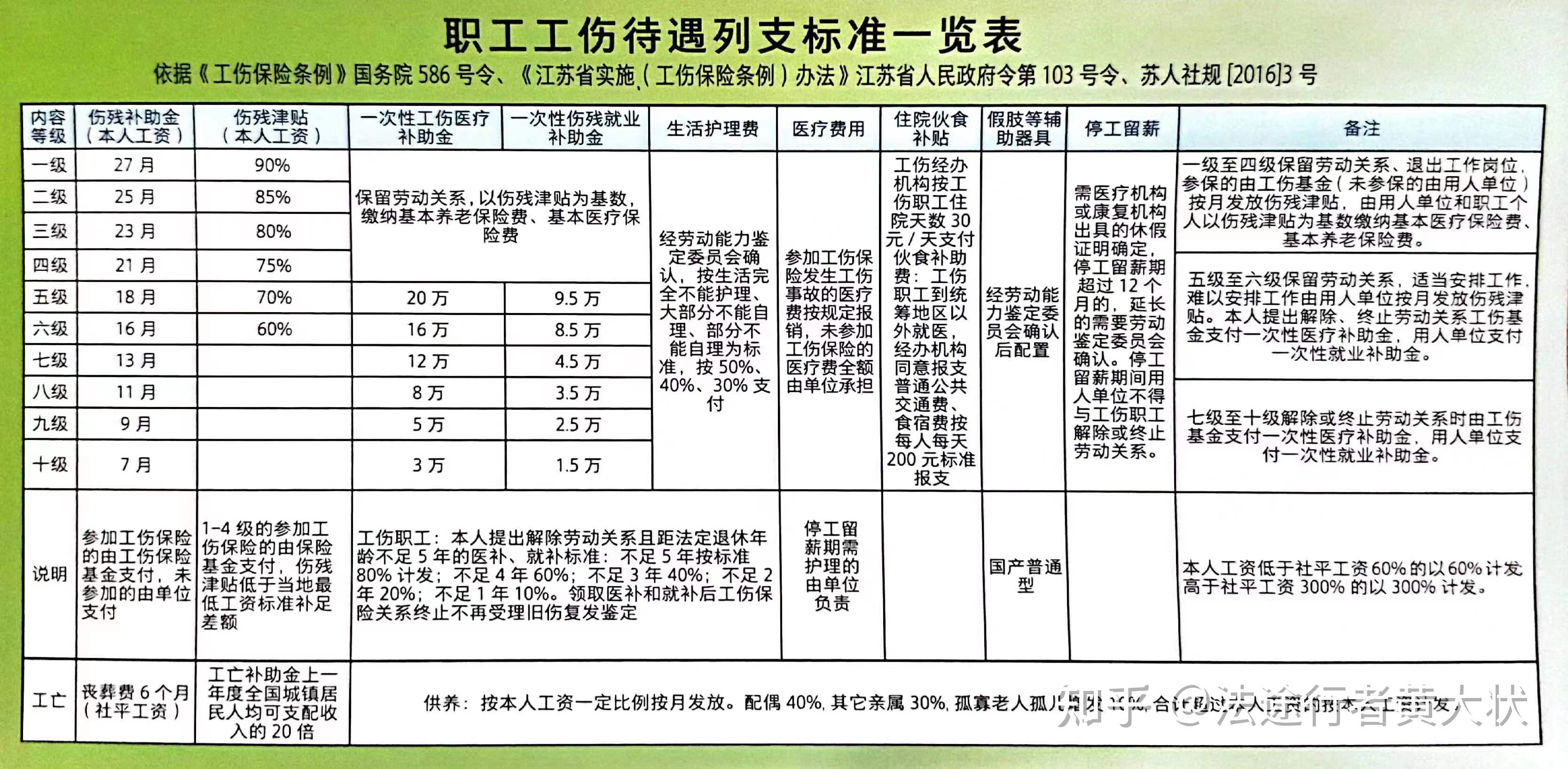 江苏省十级工伤伤残能赔偿多少钱