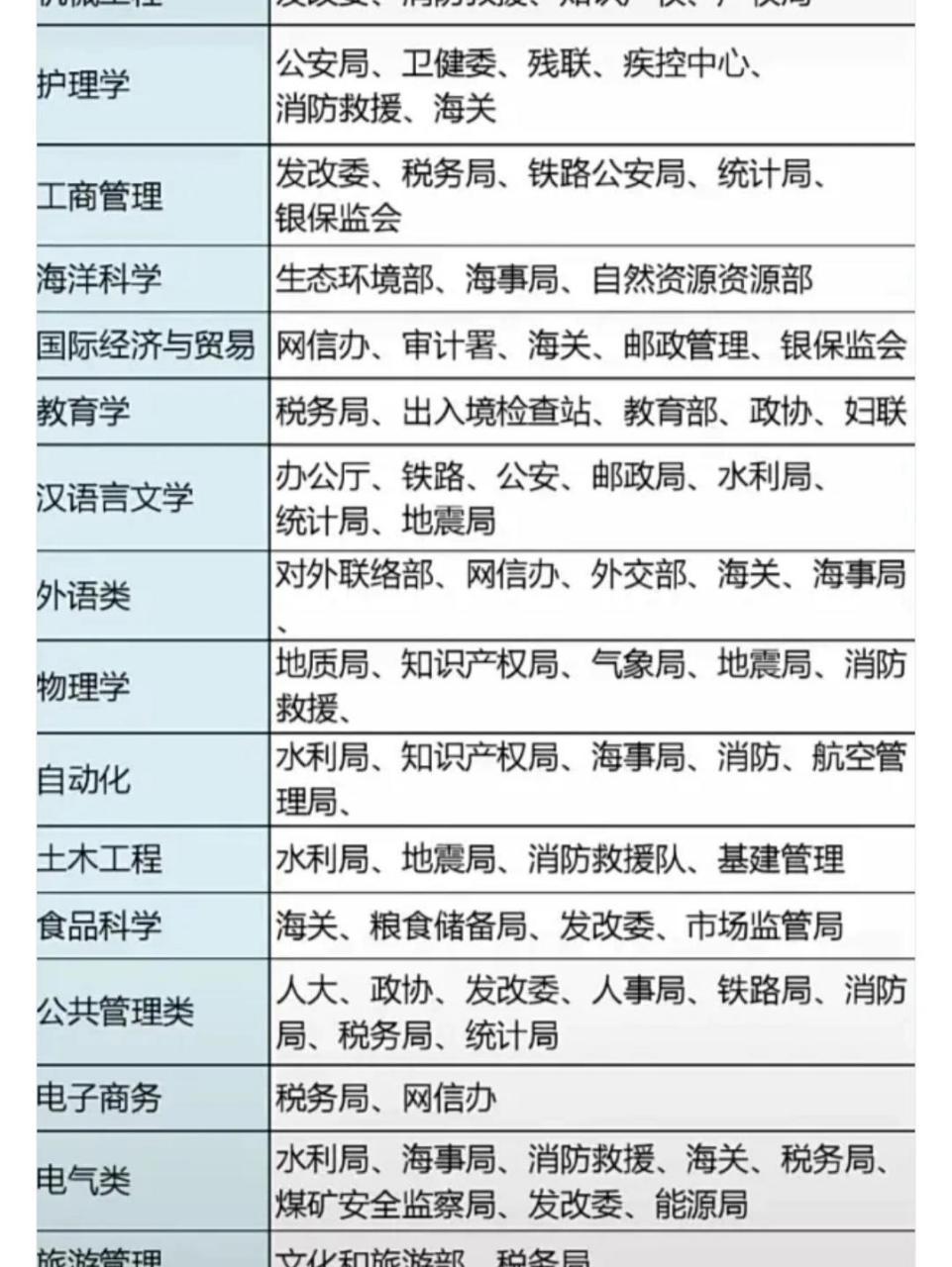 看看你能报考的公务员 需要专业对口,我是汉语言文学,能报考的有邮政