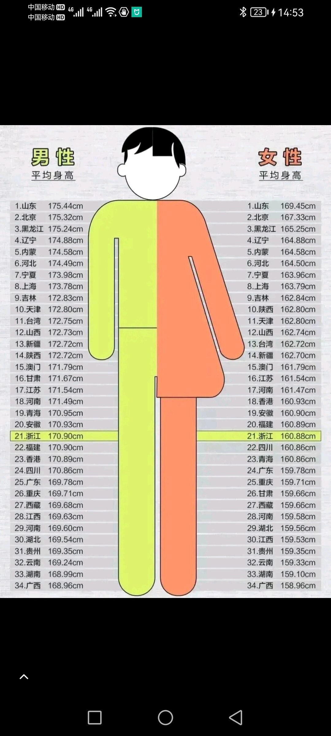 男女平均身高表图片