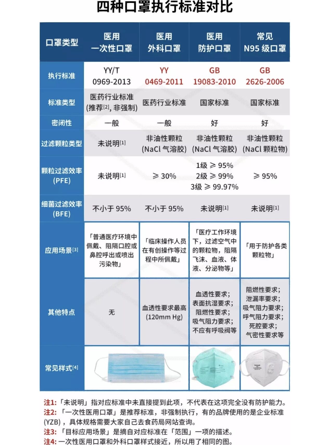医用一次性口罩,即普通医用口罩,执行标准为 yy/t 0969