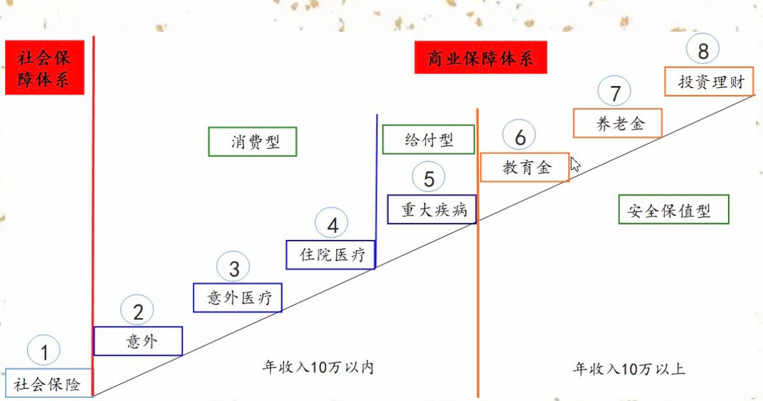 两张图看懂保险分类和阶梯 随着国人保险意识的增强,越来越多的人觉得