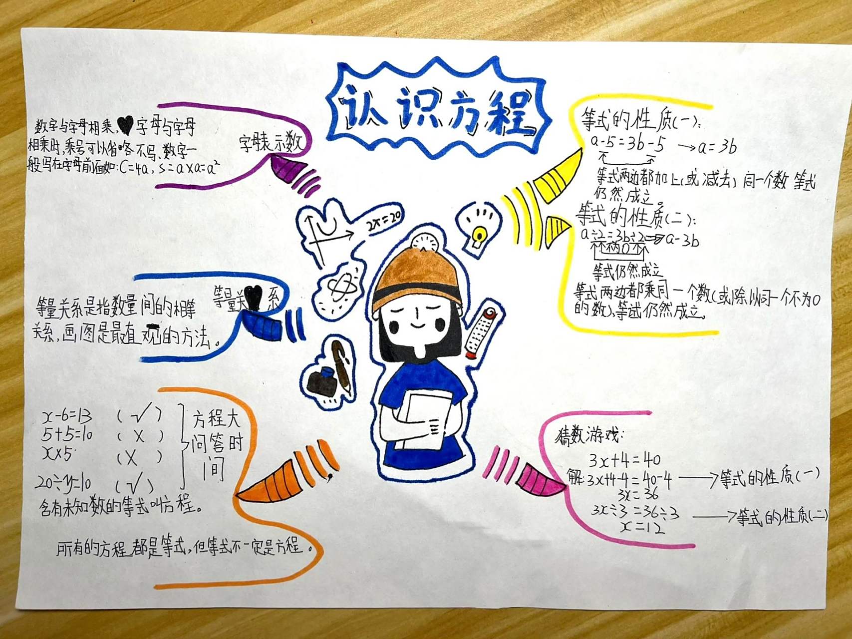 学校布置的家庭作业 简单记录一下95 北师大版的数学思维导图 	 四