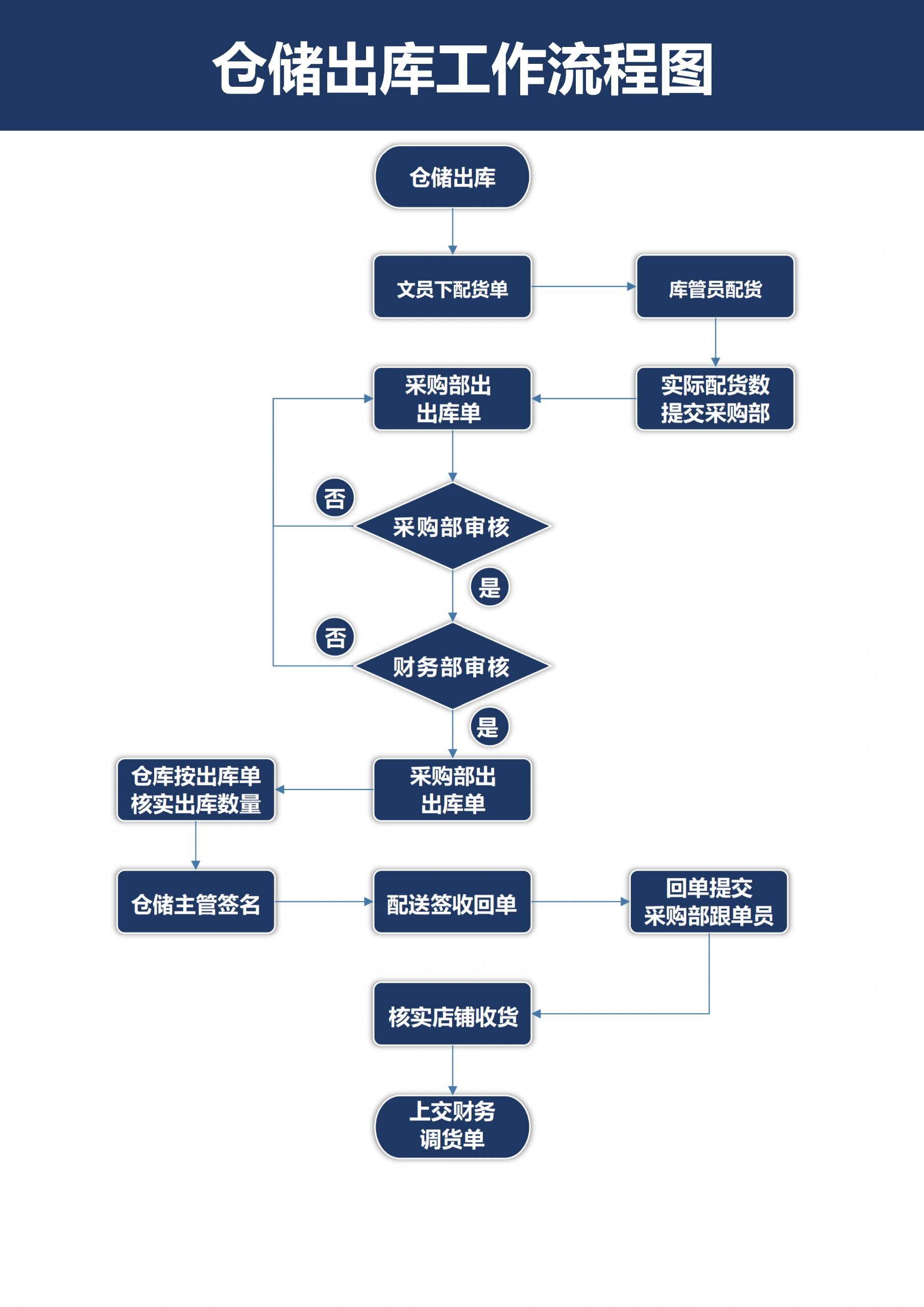 仓储出库工作流程图