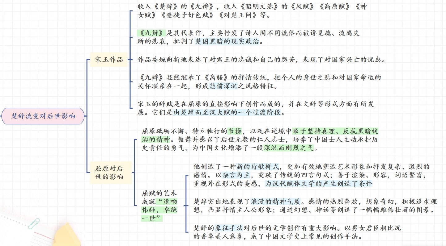 屈原人物年表思维导图图片