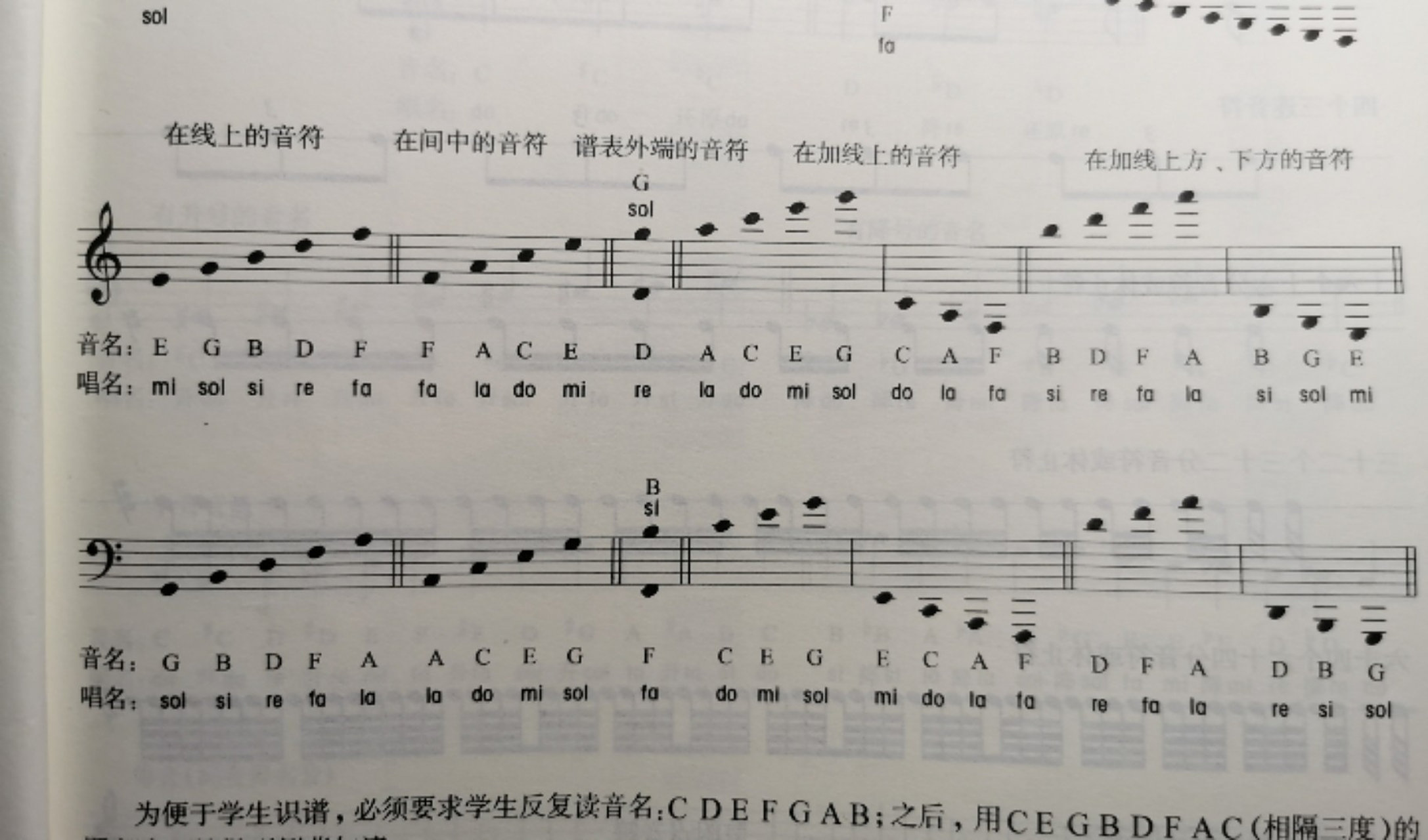 五线谱音名唱名对照表 p1五线谱 谱表共5线5间 1间1线都代表一个音 p2