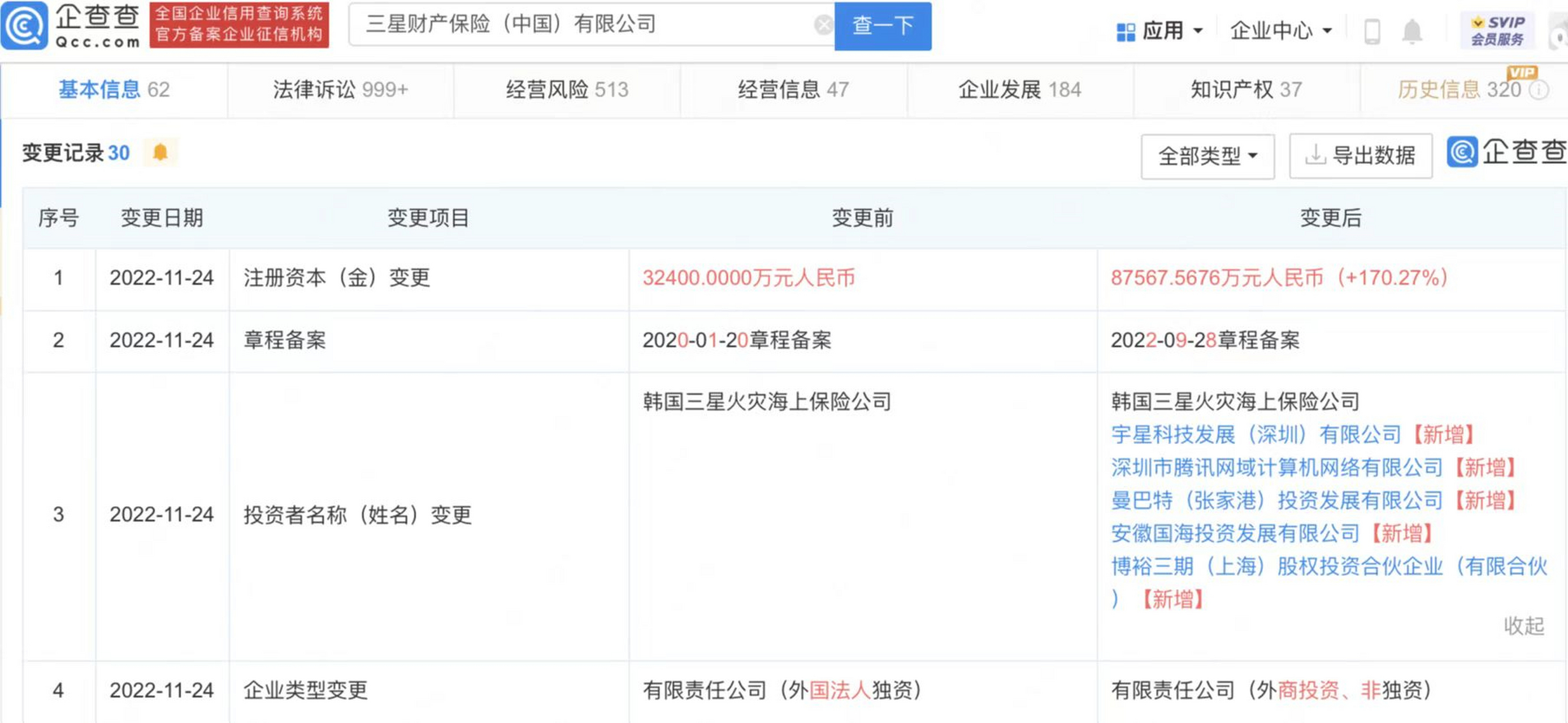 【#腾讯投资三星财产保险#,后者增资至8亿】企查查app显示,近日,三星