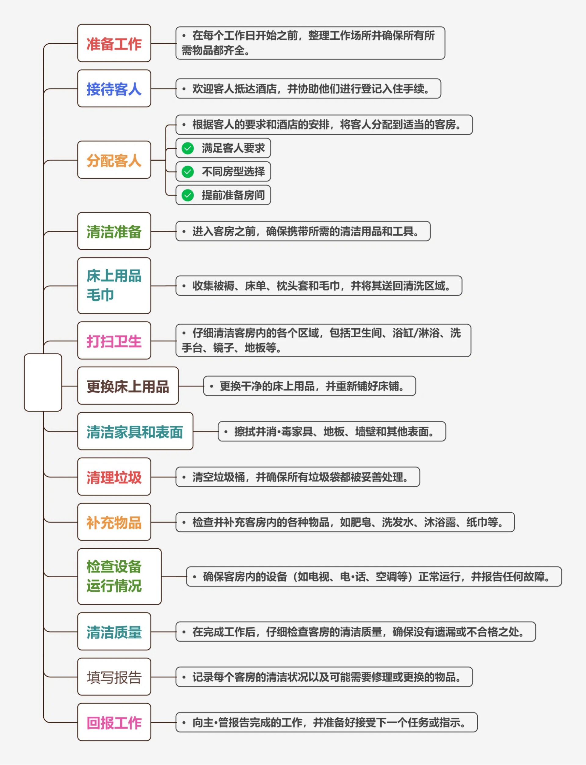 酒店客房15步工作流程 不看白不看!