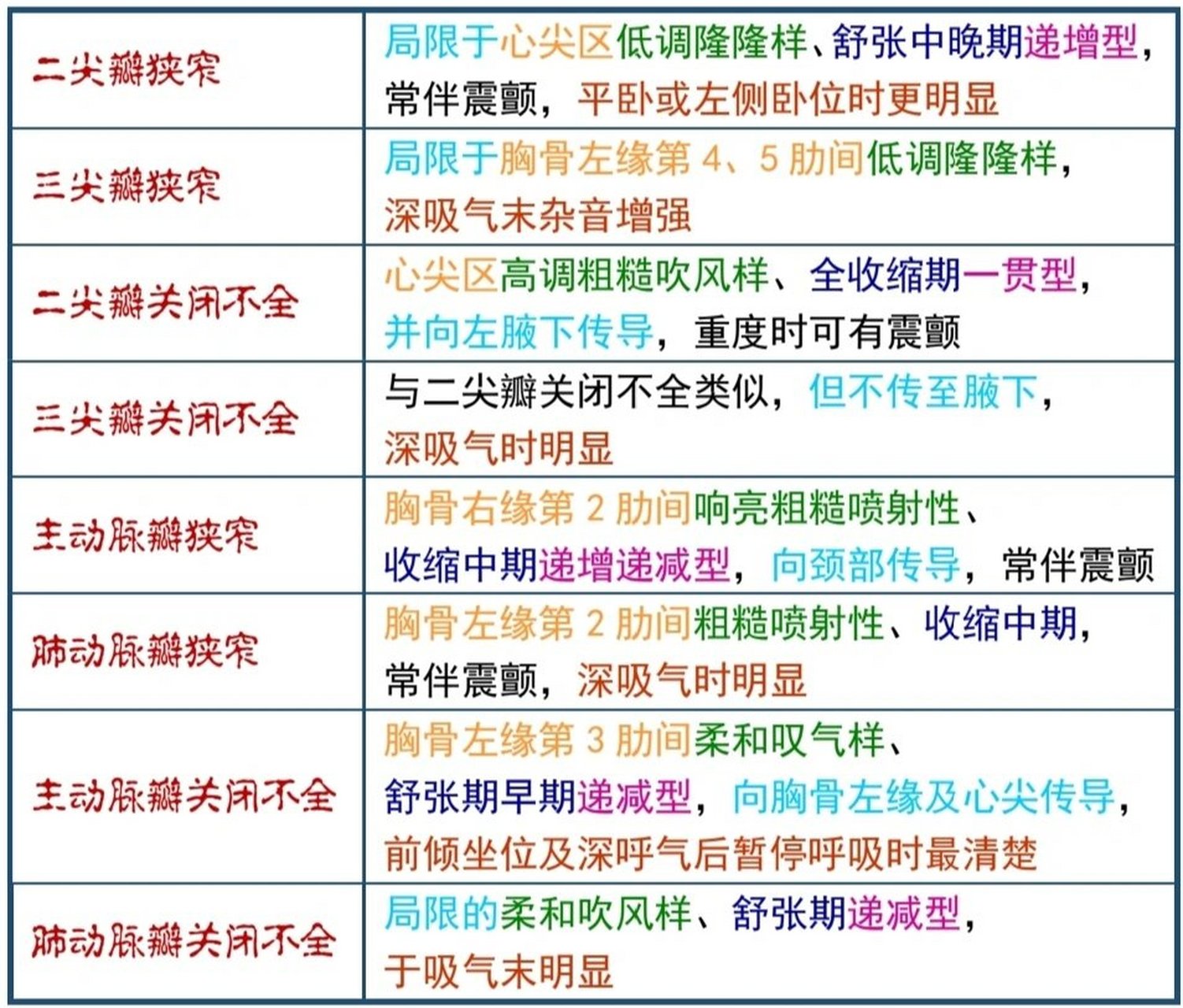 心脏杂音及描述指标  murmurs)是指除心音与额外心音外,在心脏收缩或