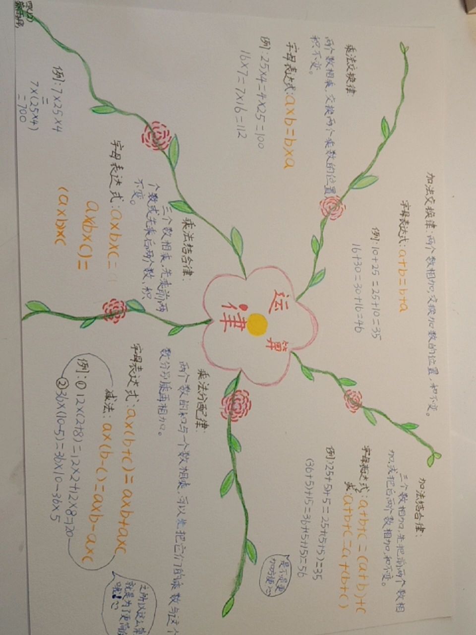 四年级分配律思维导图图片