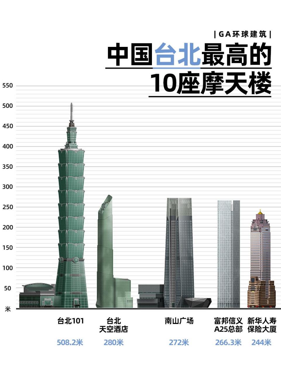 台北最高的10座摩天大楼  台北101大楼于1998年1月开工,2004年建成