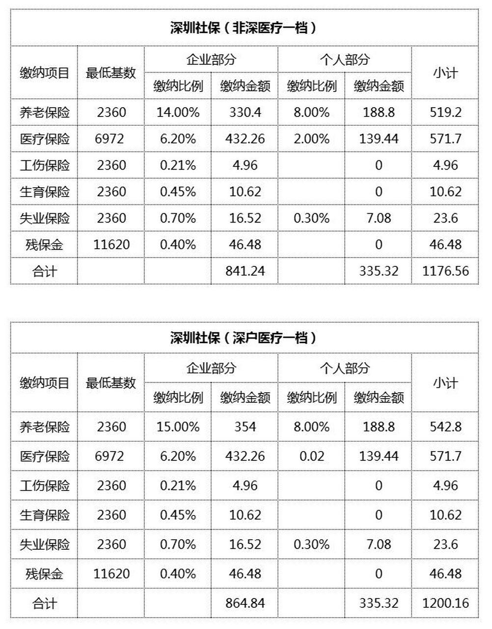 深户深圳社保有三种档次:一档,二档和三档.