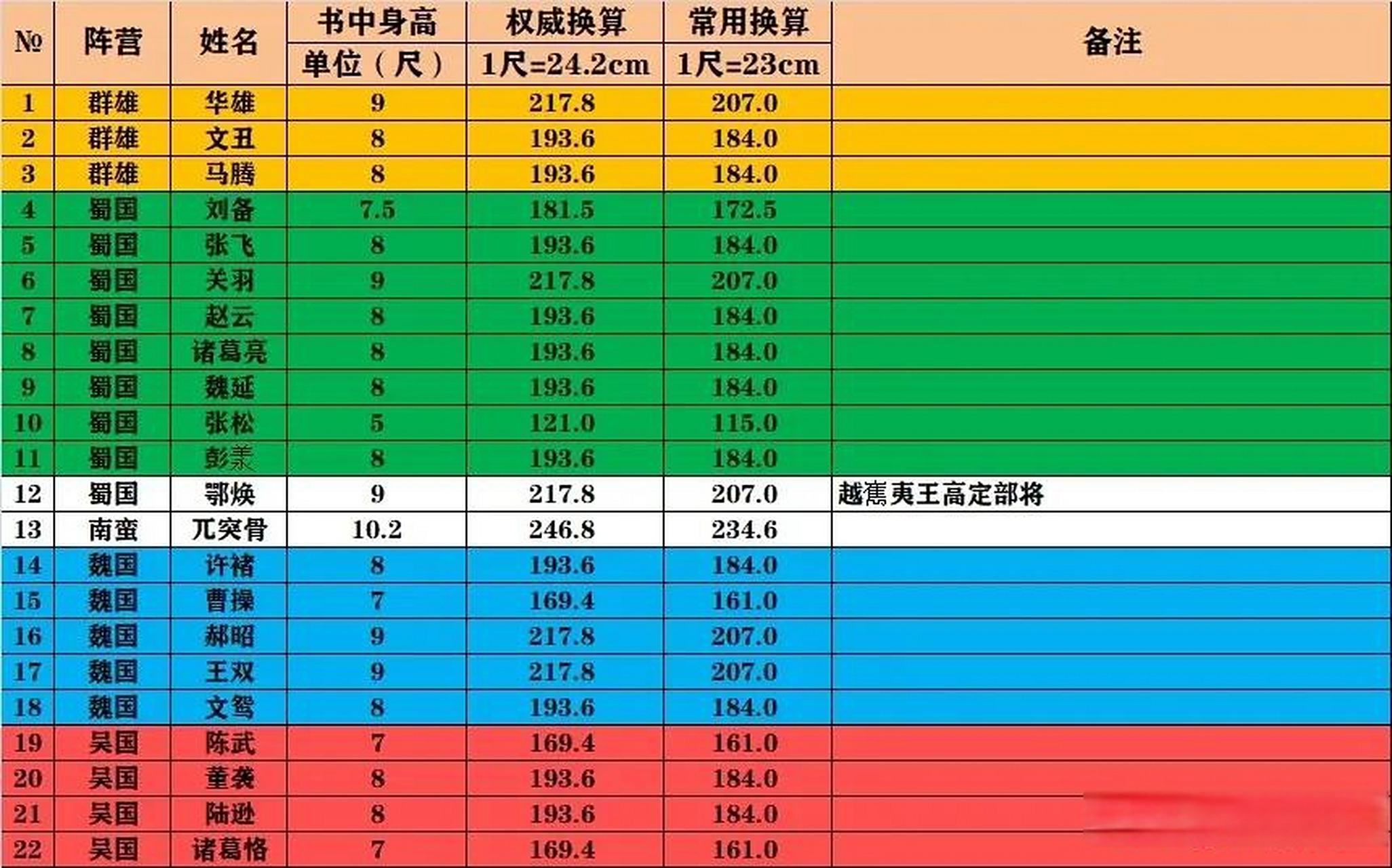 文史小知识 吕布身高多少?九尺?