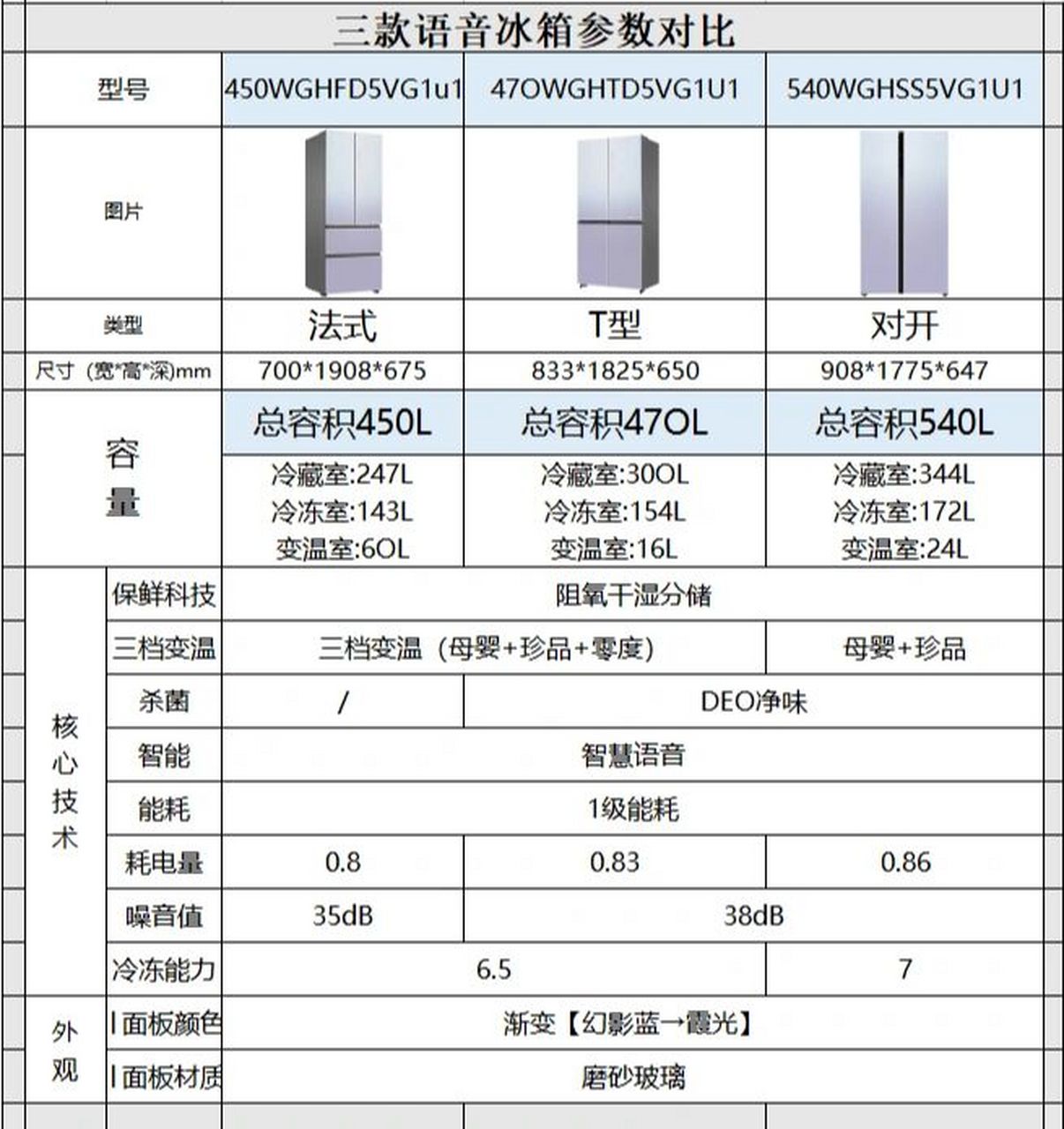 海尔400升左右的系列的冰箱参数对比!