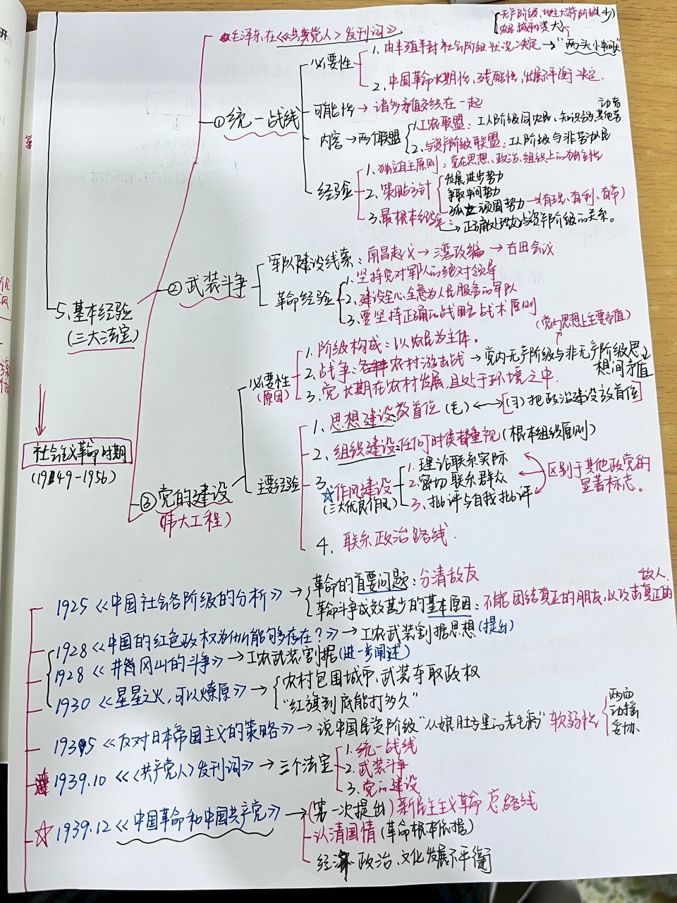 政治|思维导图(新民主主义革命时期《新民主主义革命时期》1919