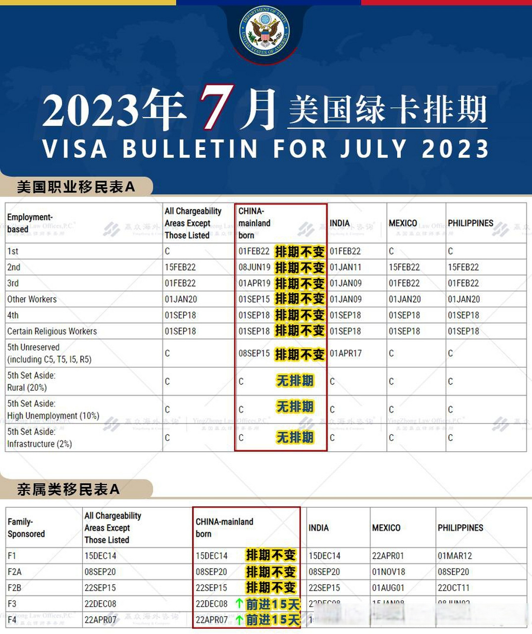 美国国务院公布了2023年7月的绿卡移民排期,职业移民停滞