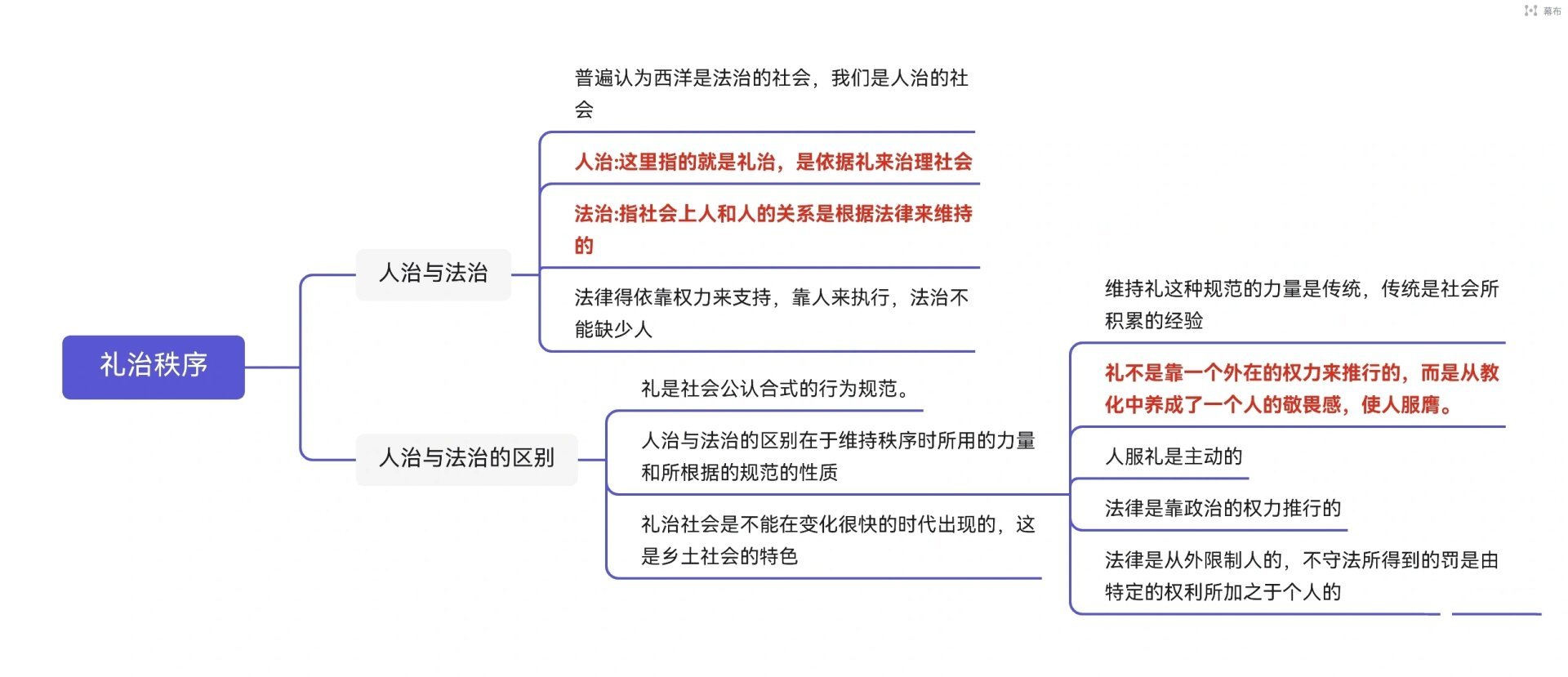 礼治秩序思维导图图片