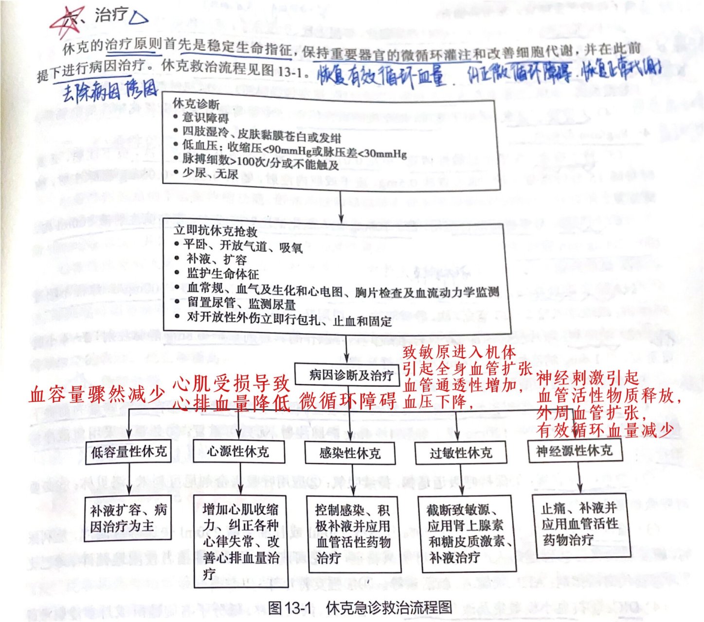 轻度的休克人的精神是紧张烦躁的,神志清楚的,中度会神情淡漠,再严重