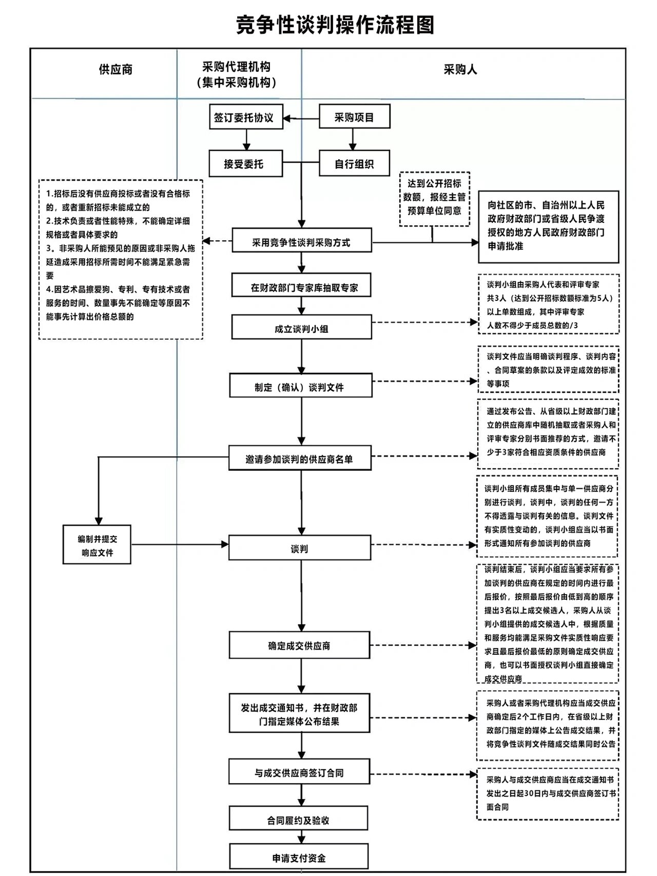 招投标竞争性谈判操作流程图!建议收藏!