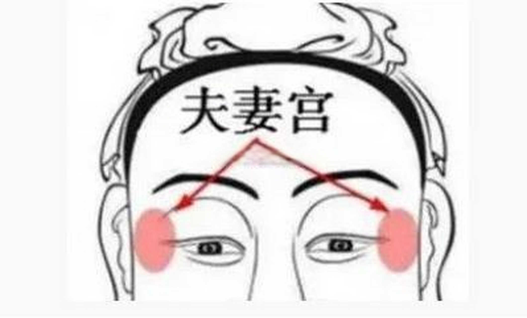 奸门又称夫妻宫,位于眼尾部位,在眼睛左右两侧的位置,关系男女情感