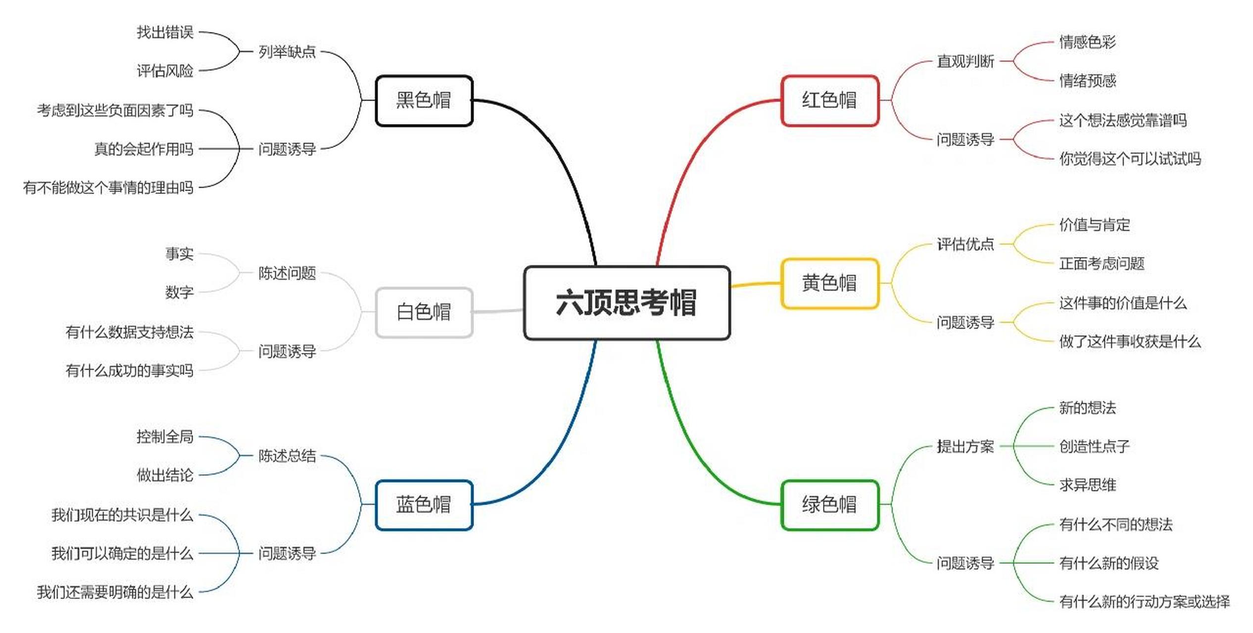 蓝白红黄黑绿六顶帽子,分别依次对应控制整理,中立客观,感性情感,乐观