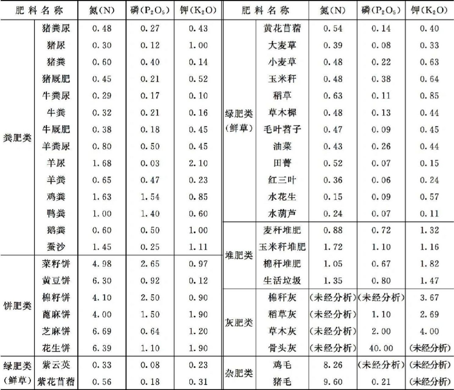 种有机菜的小伙伴,我把保存有机种菜资料分享给大家的,希望对你有用.