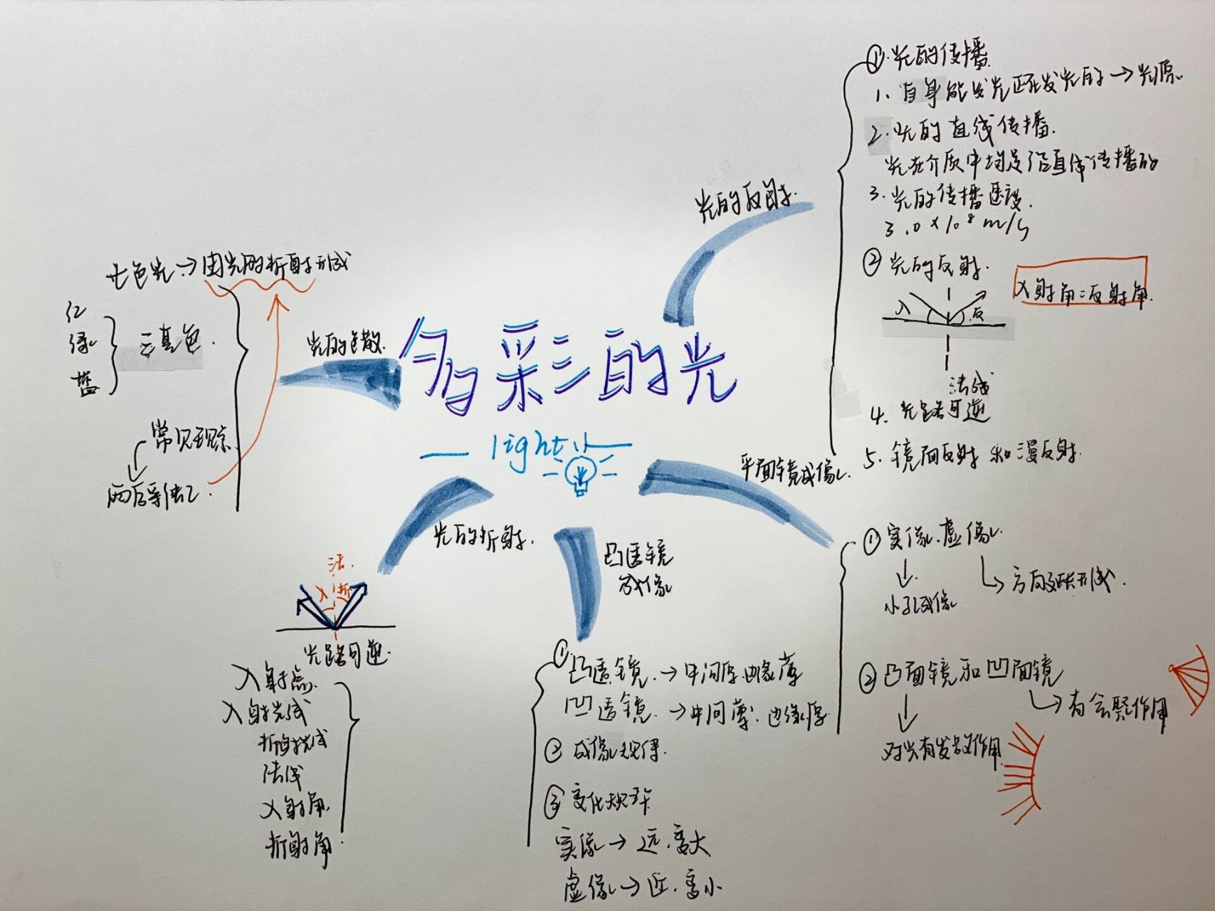 光的思维导图 简单图片