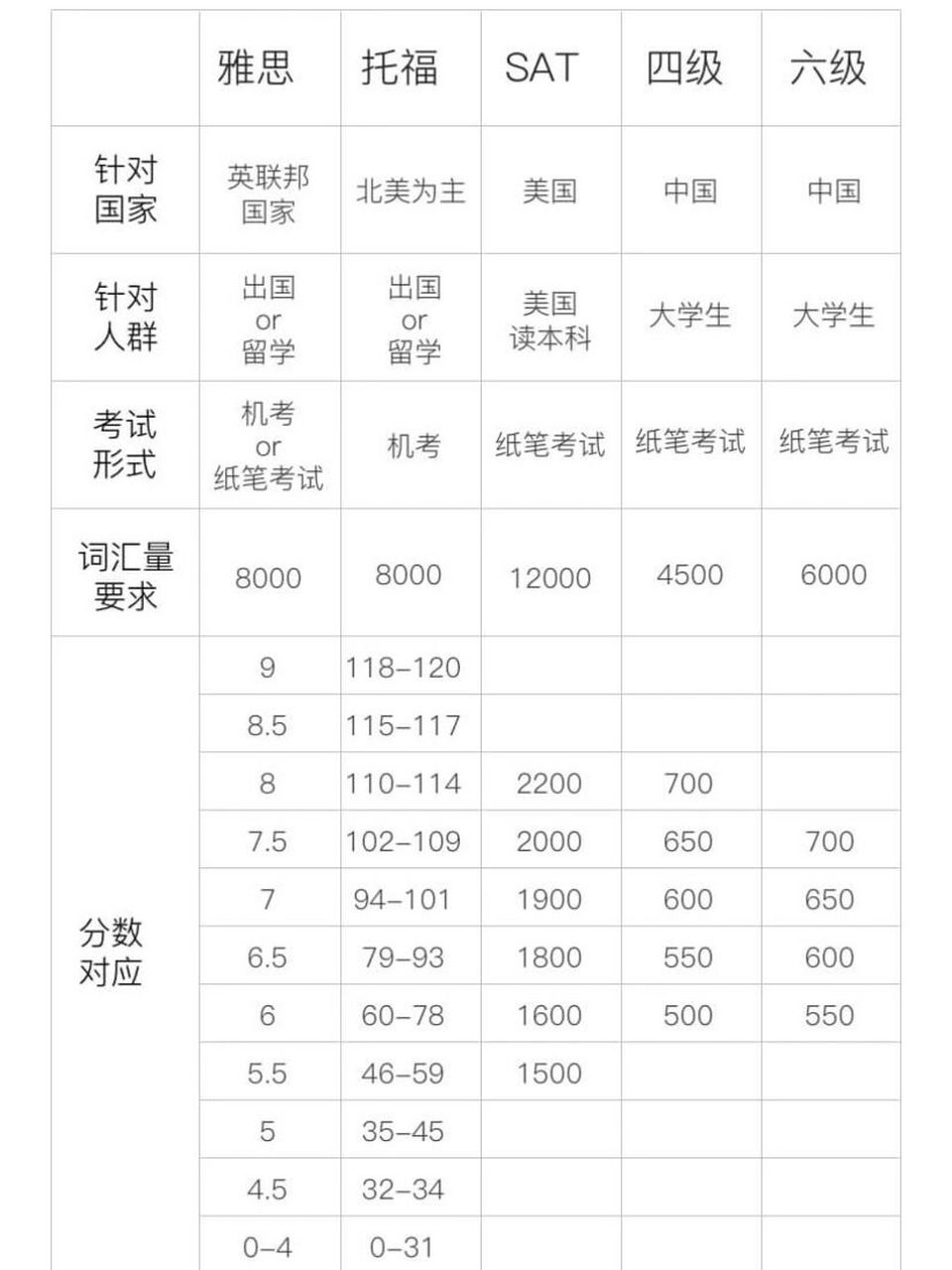 雅思,托福,sat分数对比90 托福,雅思,四六级考试是不同的考试,本身