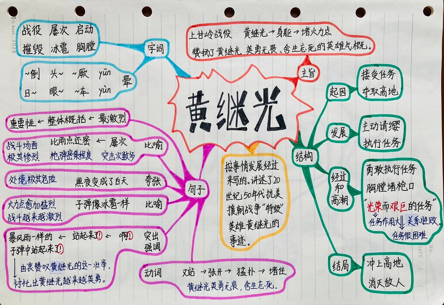 四下语文 二十四课 黄继光 思维导图 在上甘岭战役中,战士黄继光为了