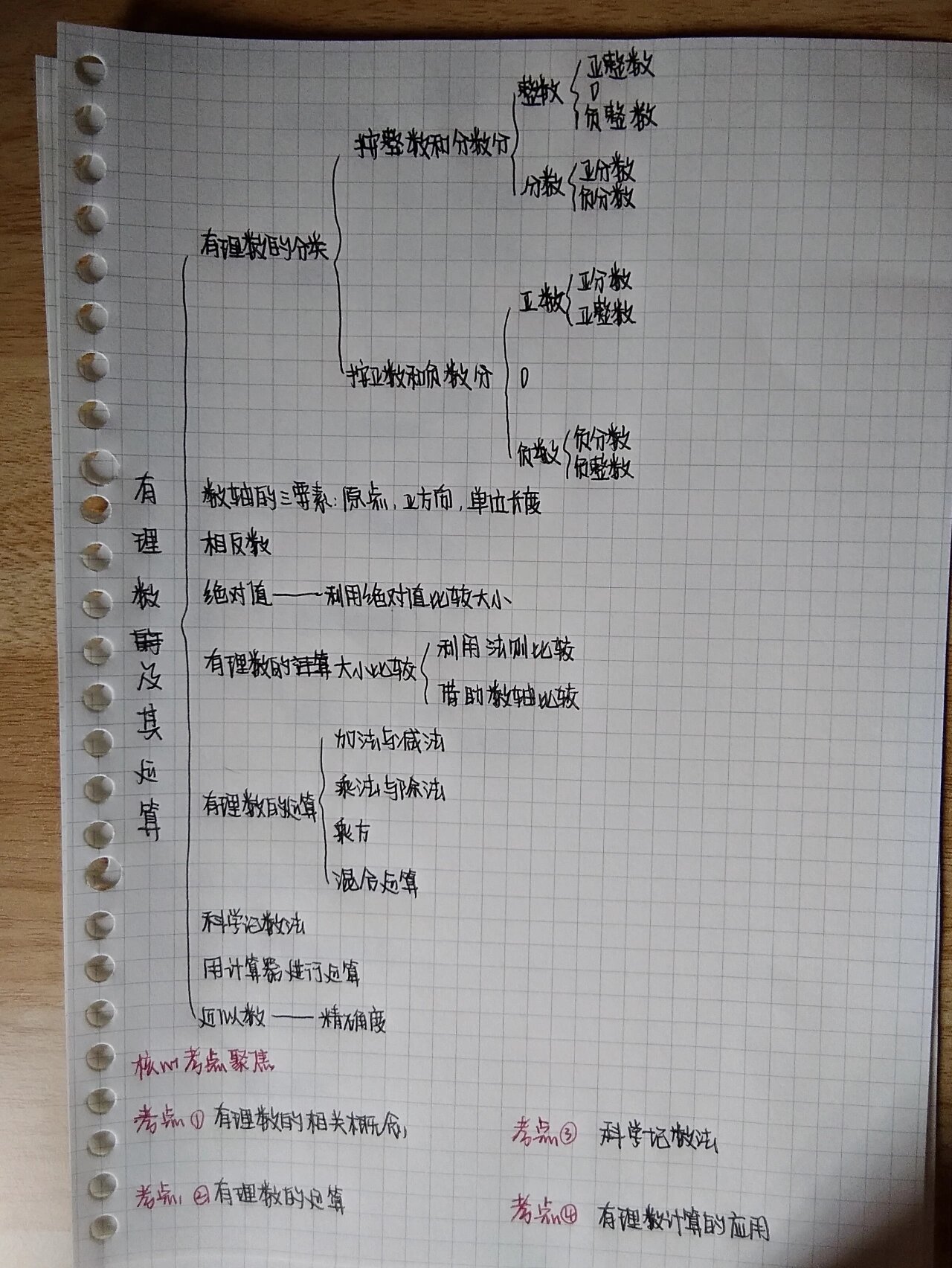 七年级上册数学章节思维导图