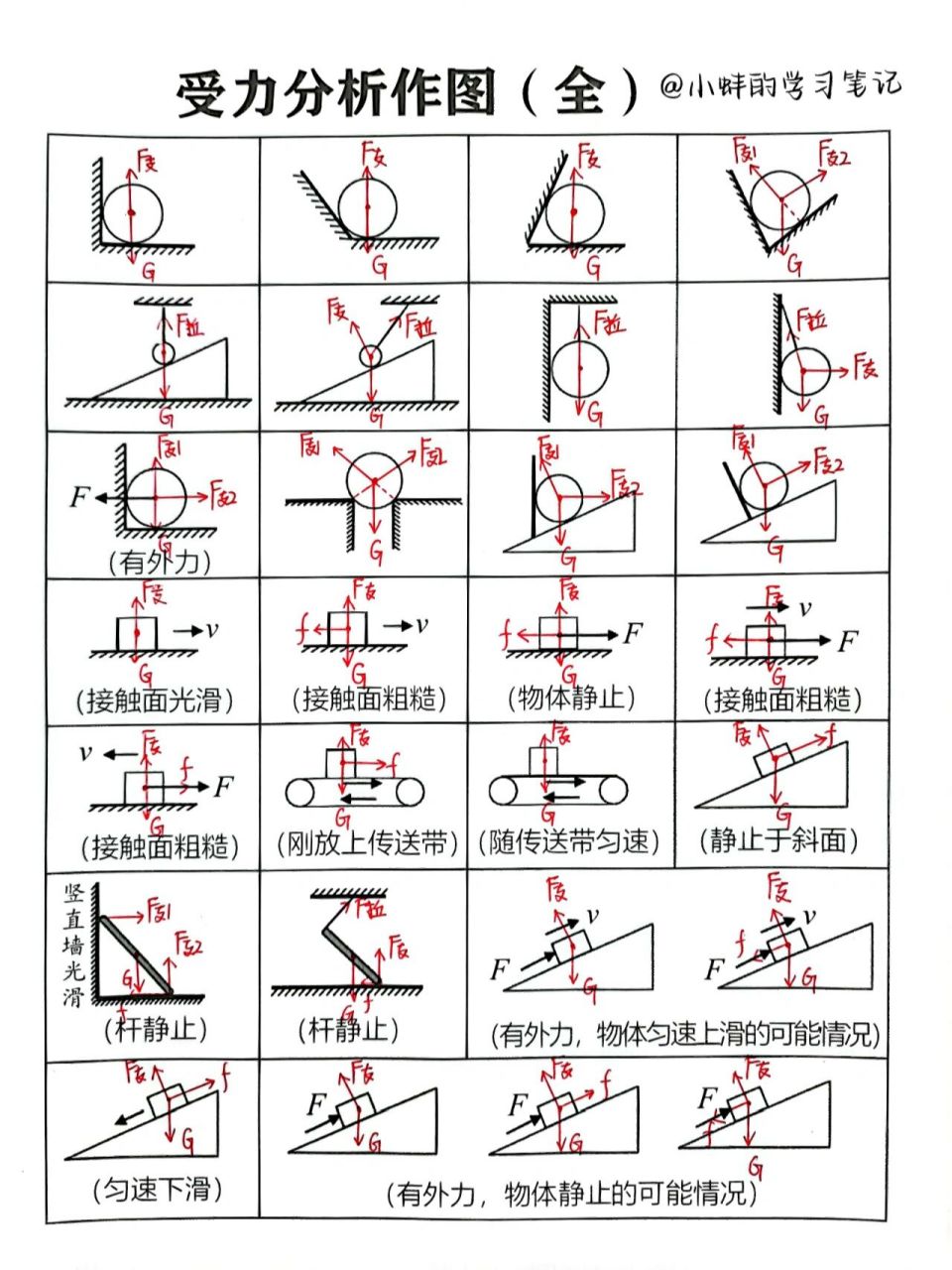 初中物理受力分析大全 受力分析很基础也很重要,看看自己会哪个吧?