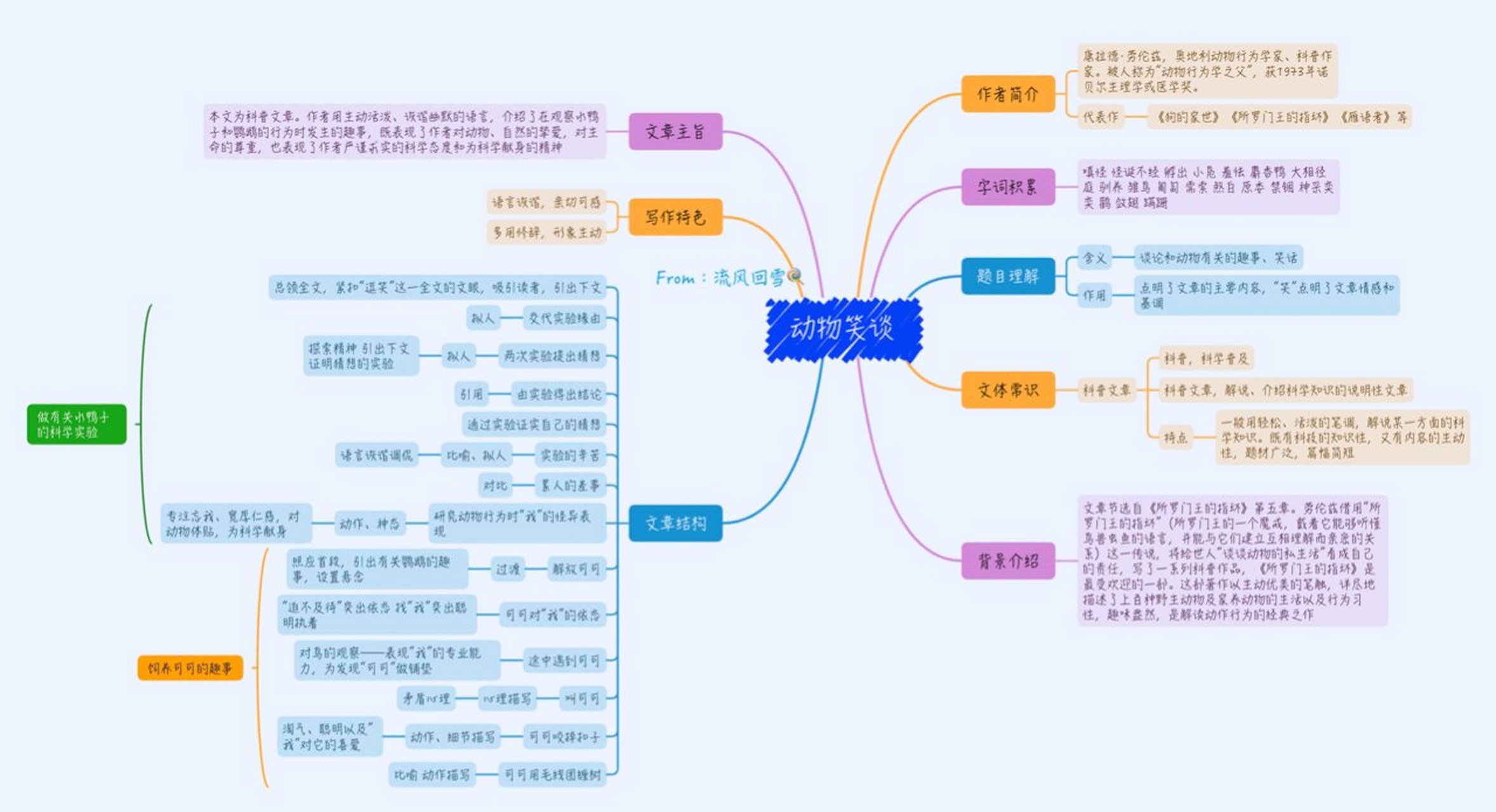 《动物笑谈》思维导图图片