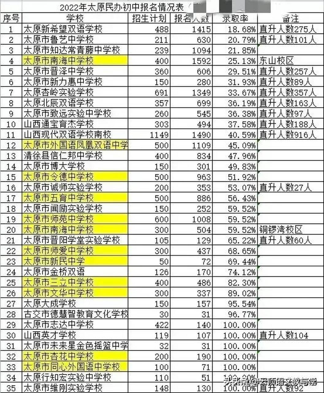 志达中学的中考成绩近十年排名第一,是太原小升初学生向往的学校,今年