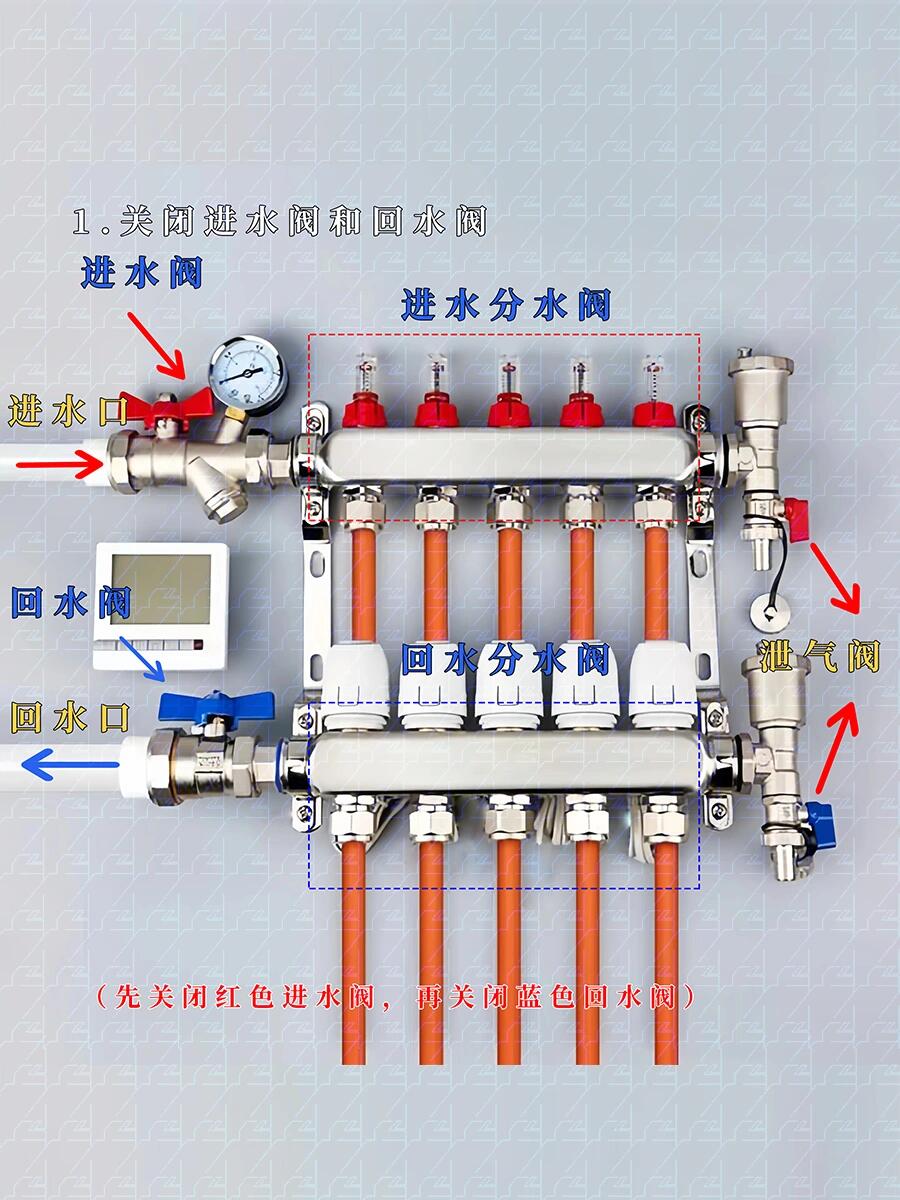 按这个步骤关闭地暖才正确 先关分水器的进水阀(红)和回水阀(蓝):平行